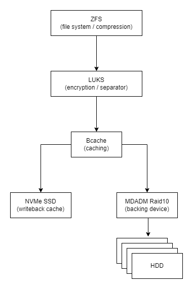 ZFS + LUKS + Bcache